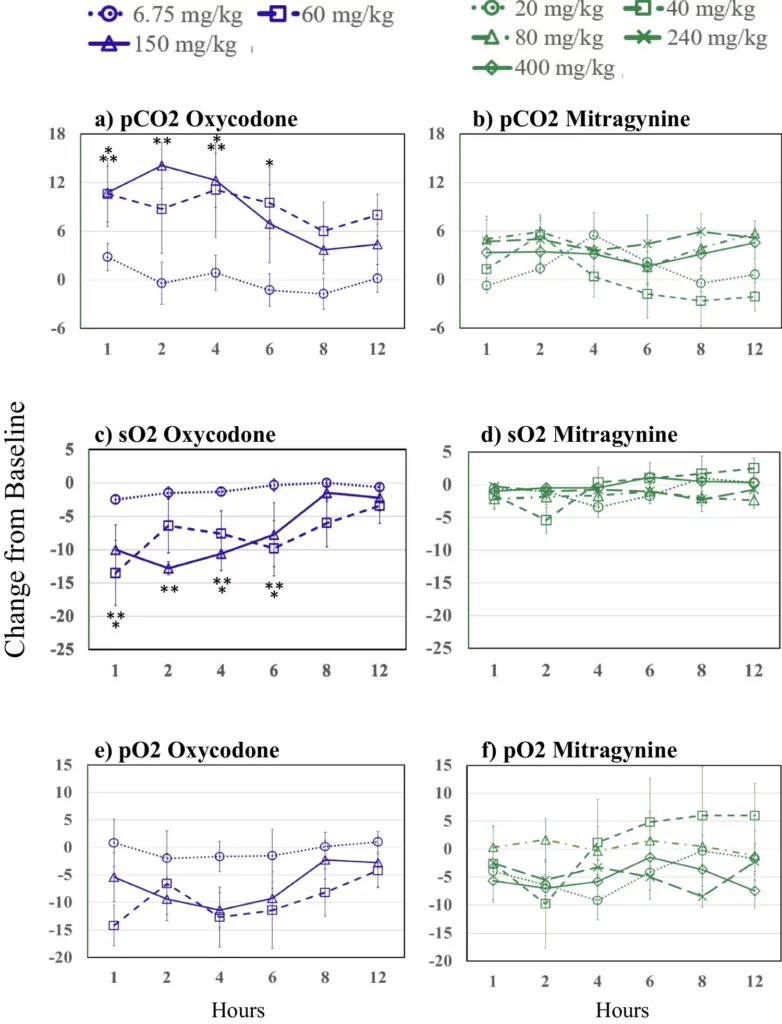 Respiratory effects of oral mitragynine and oxycodone in a rodent model figure1